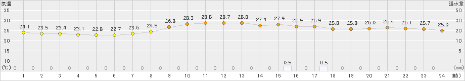 境(>2023年09月10日)のアメダスグラフ