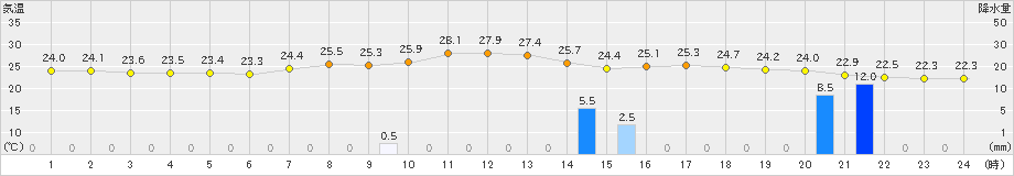 海陽(>2023年09月10日)のアメダスグラフ