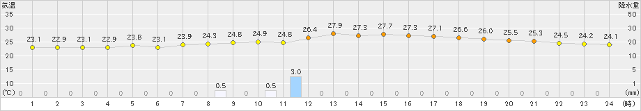 南国日章(>2023年09月10日)のアメダスグラフ