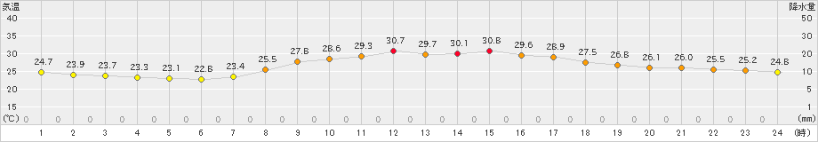 大分(>2023年09月10日)のアメダスグラフ