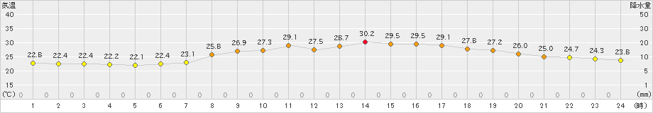 有川(>2023年09月10日)のアメダスグラフ