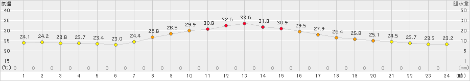 口之津(>2023年09月10日)のアメダスグラフ