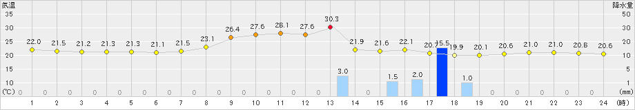 牧之原(>2023年09月10日)のアメダスグラフ