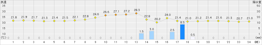 輝北(>2023年09月10日)のアメダスグラフ