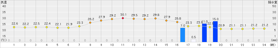 内之浦(>2023年09月10日)のアメダスグラフ