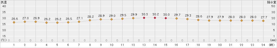 沖永良部(>2023年09月10日)のアメダスグラフ