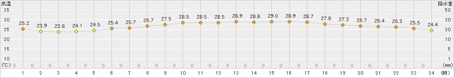 与那国島(>2023年09月10日)のアメダスグラフ