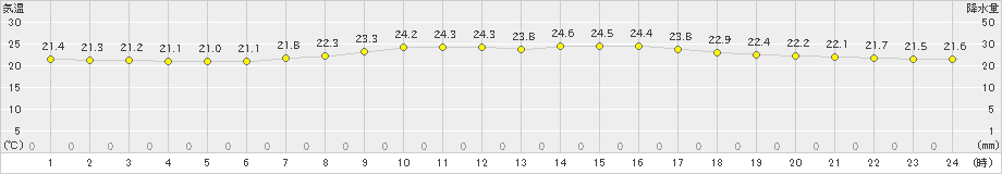 足寄(>2023年09月11日)のアメダスグラフ