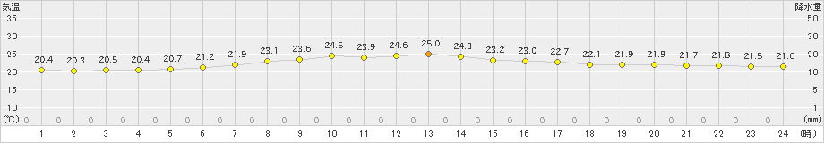 浦幌(>2023年09月11日)のアメダスグラフ