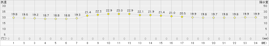 上札内(>2023年09月11日)のアメダスグラフ