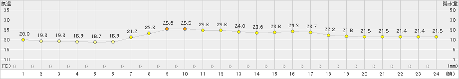 中杵臼(>2023年09月11日)のアメダスグラフ