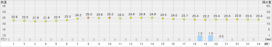 今金(>2023年09月11日)のアメダスグラフ