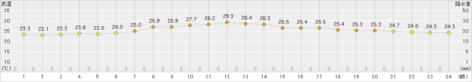 熊石(>2023年09月11日)のアメダスグラフ