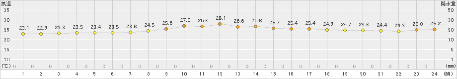 三沢(>2023年09月11日)のアメダスグラフ