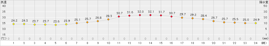 能代(>2023年09月11日)のアメダスグラフ