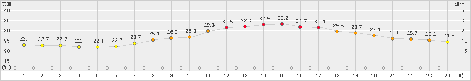 鷹巣(>2023年09月11日)のアメダスグラフ