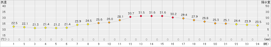 脇神(>2023年09月11日)のアメダスグラフ