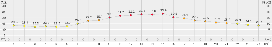 岩見三内(>2023年09月11日)のアメダスグラフ