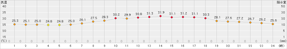 にかほ(>2023年09月11日)のアメダスグラフ