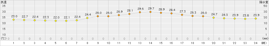 宮古(>2023年09月11日)のアメダスグラフ