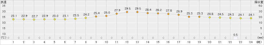 住田(>2023年09月11日)のアメダスグラフ