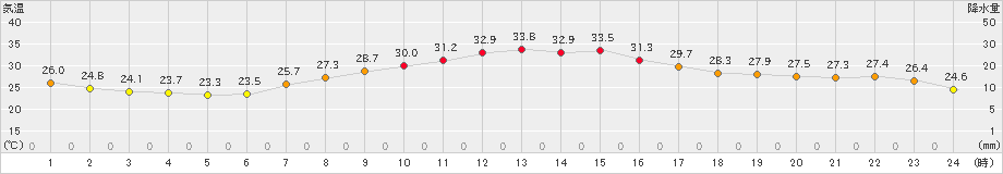 新庄(>2023年09月11日)のアメダスグラフ