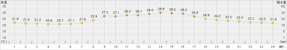 飯舘(>2023年09月11日)のアメダスグラフ