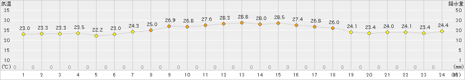 猪苗代(>2023年09月11日)のアメダスグラフ