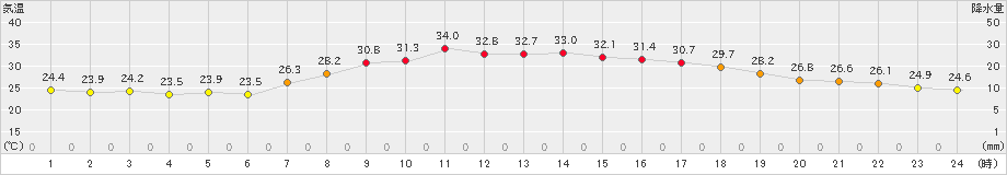 若松(>2023年09月11日)のアメダスグラフ