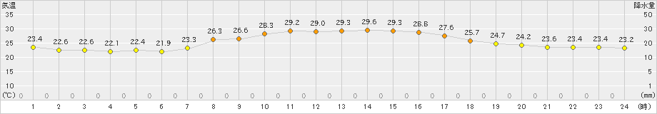 船引(>2023年09月11日)のアメダスグラフ