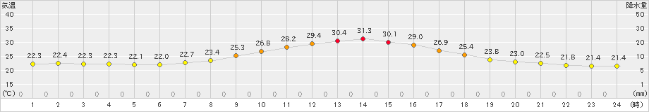 只見(>2023年09月11日)のアメダスグラフ