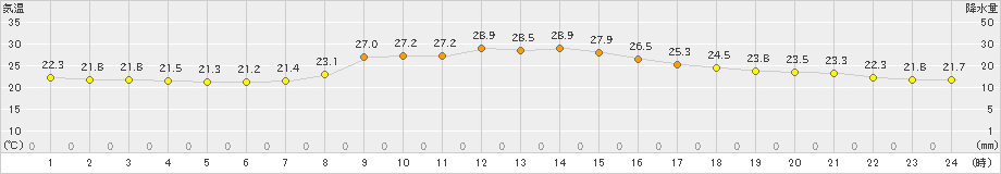 川内(>2023年09月11日)のアメダスグラフ