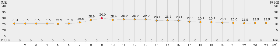 広野(>2023年09月11日)のアメダスグラフ