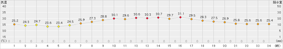 つくば(茨城県)の過去のアメダス(2023年09月11日) - 日本気象協会 tenki.jp