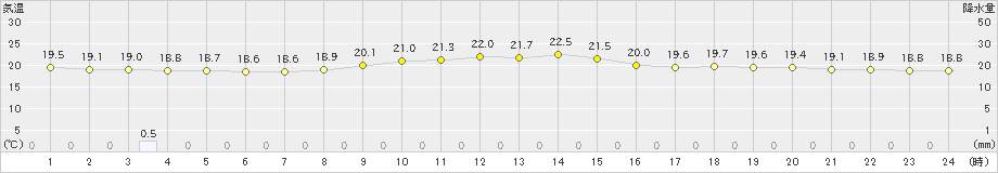 草津(>2023年09月11日)のアメダスグラフ