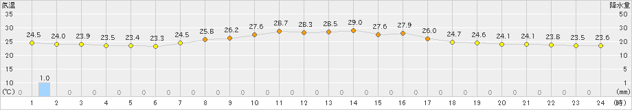 中之条(>2023年09月11日)のアメダスグラフ