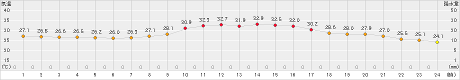 鳩山(>2023年09月11日)のアメダスグラフ