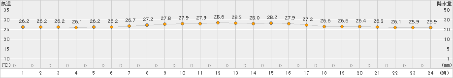 神津島(>2023年09月11日)のアメダスグラフ