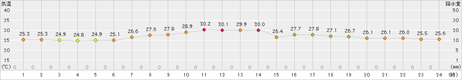 勝浦(>2023年09月11日)のアメダスグラフ