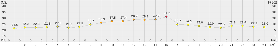 信濃町(>2023年09月11日)のアメダスグラフ