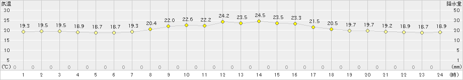 菅平(>2023年09月11日)のアメダスグラフ