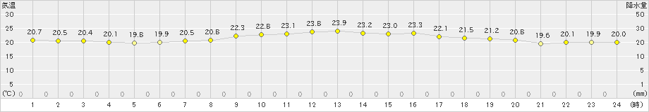 軽井沢(>2023年09月11日)のアメダスグラフ