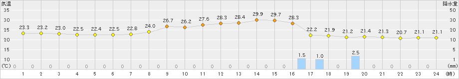 辰野(>2023年09月11日)のアメダスグラフ