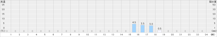 杉島(>2023年09月11日)のアメダスグラフ
