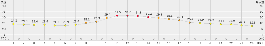 切石(>2023年09月11日)のアメダスグラフ