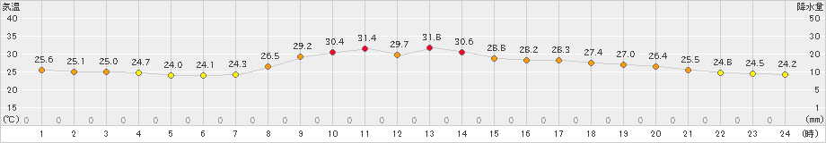 三島(>2023年09月11日)のアメダスグラフ