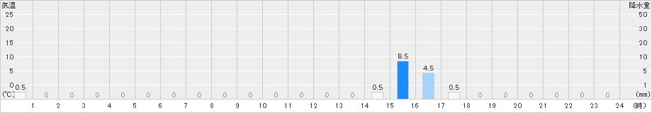 鍵穴(>2023年09月11日)のアメダスグラフ
