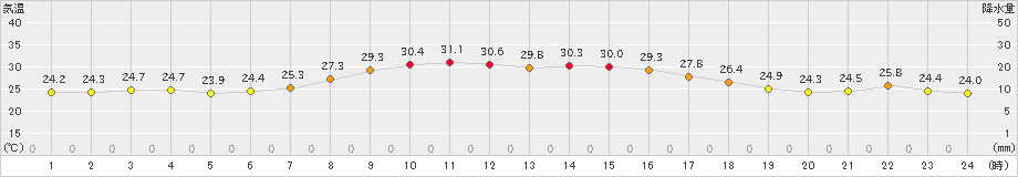 朝日(>2023年09月11日)のアメダスグラフ