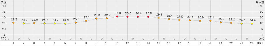 かほく(>2023年09月11日)のアメダスグラフ