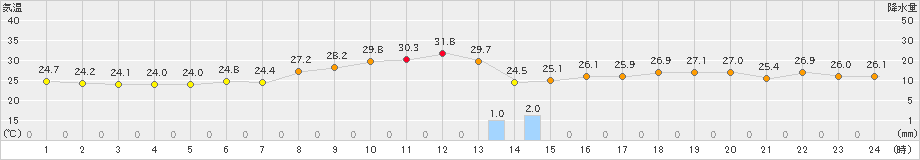 越廼(>2023年09月11日)のアメダスグラフ